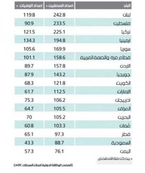 لبنان الأوّل من حيث عدد الإصابات والوفيات بالسرطان